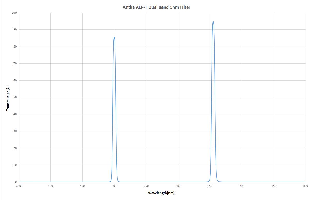 Antlia ALP-T Dualband 5nm spectrum curve.jpg