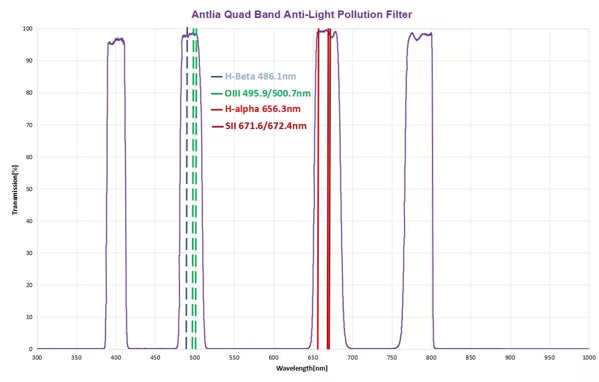 Antlia Quad Band filter spectrum curve.jpg