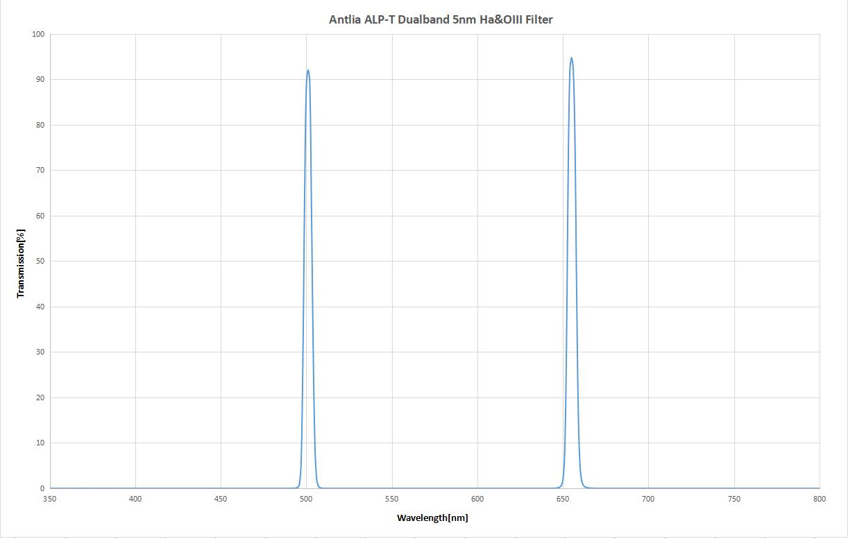 Antlia ALP-T Dualband 5nm HA & OIII Highspeed Filter - 2