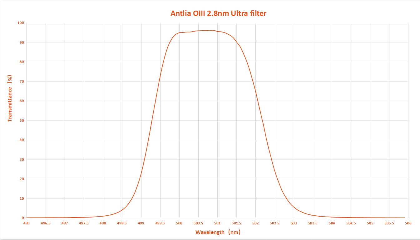 OIII 2.8nm Courbe spectrale du filtre ultra.jpg