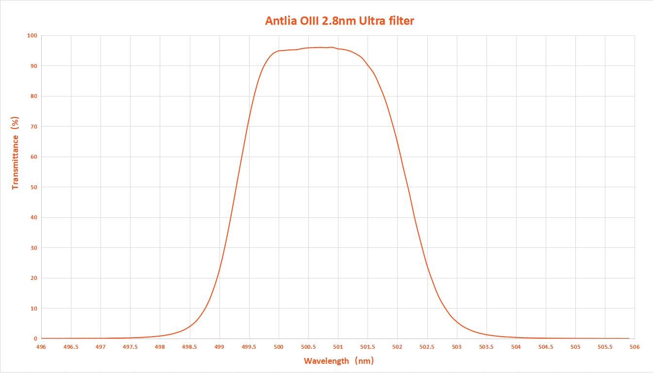 Courbe du spectre du filtre ultra OIII 2,8 nm.jpg