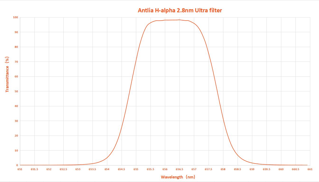 Courbe spectrale du filtre H-alpha 2.8nm Ultra.jpg