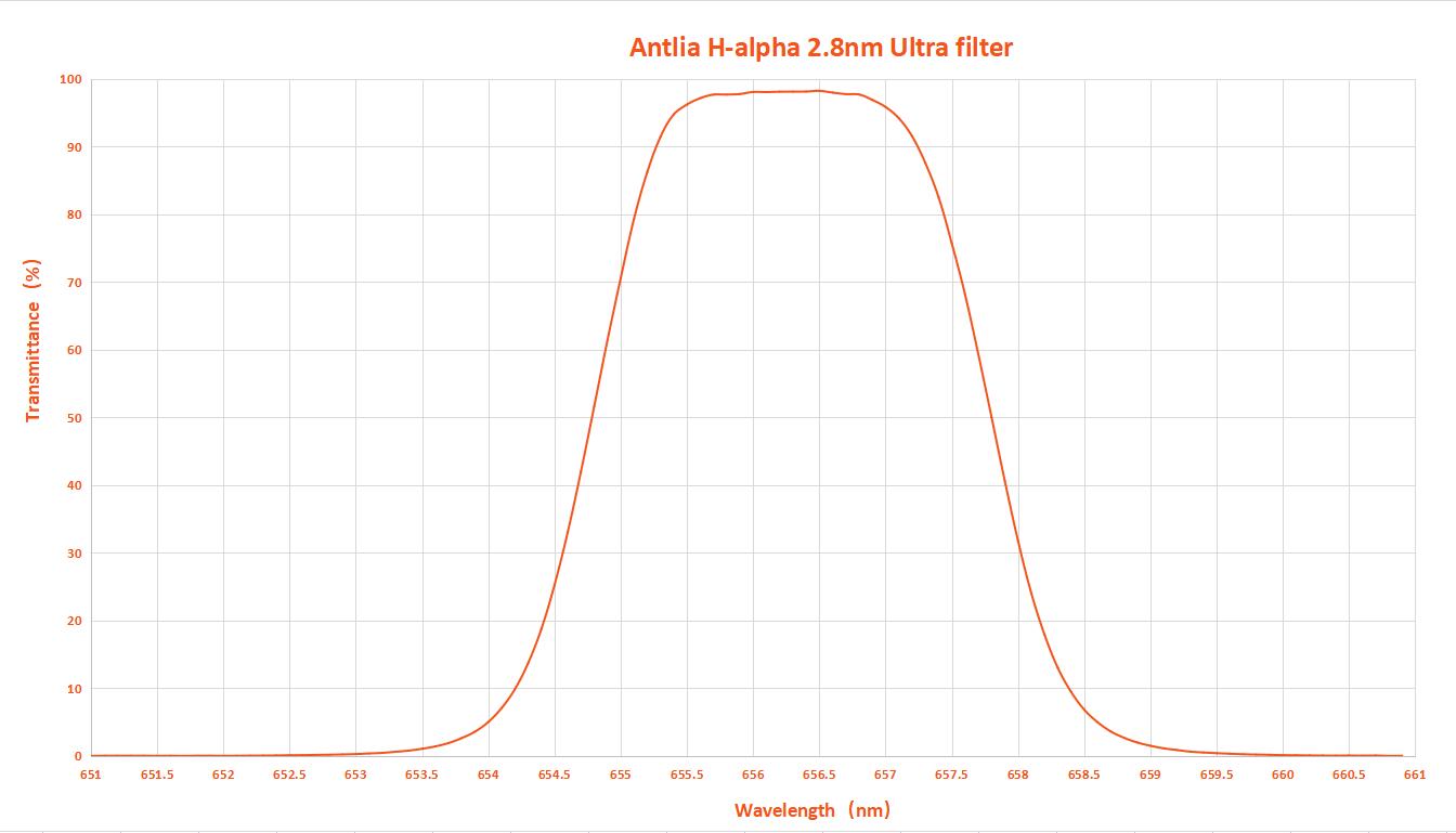 Courbe du spectre du filtre ultra H-alpha 2,8 nm.jpg