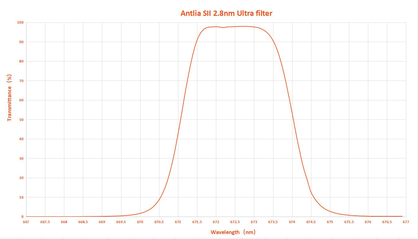 Courbe de spectre de filtre ultra SII 2.8nm.jpg