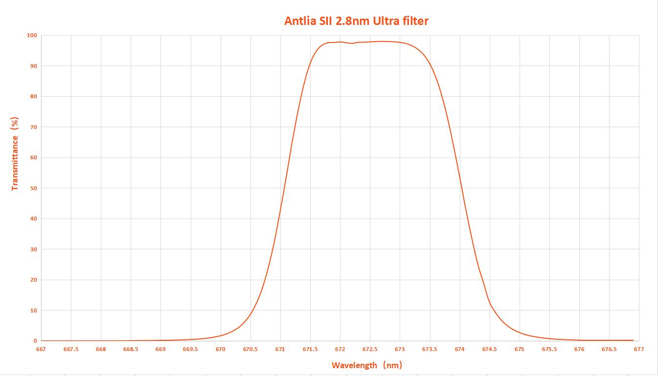 Courbe du spectre du filtre ultra SII 2,8 nm.jpg