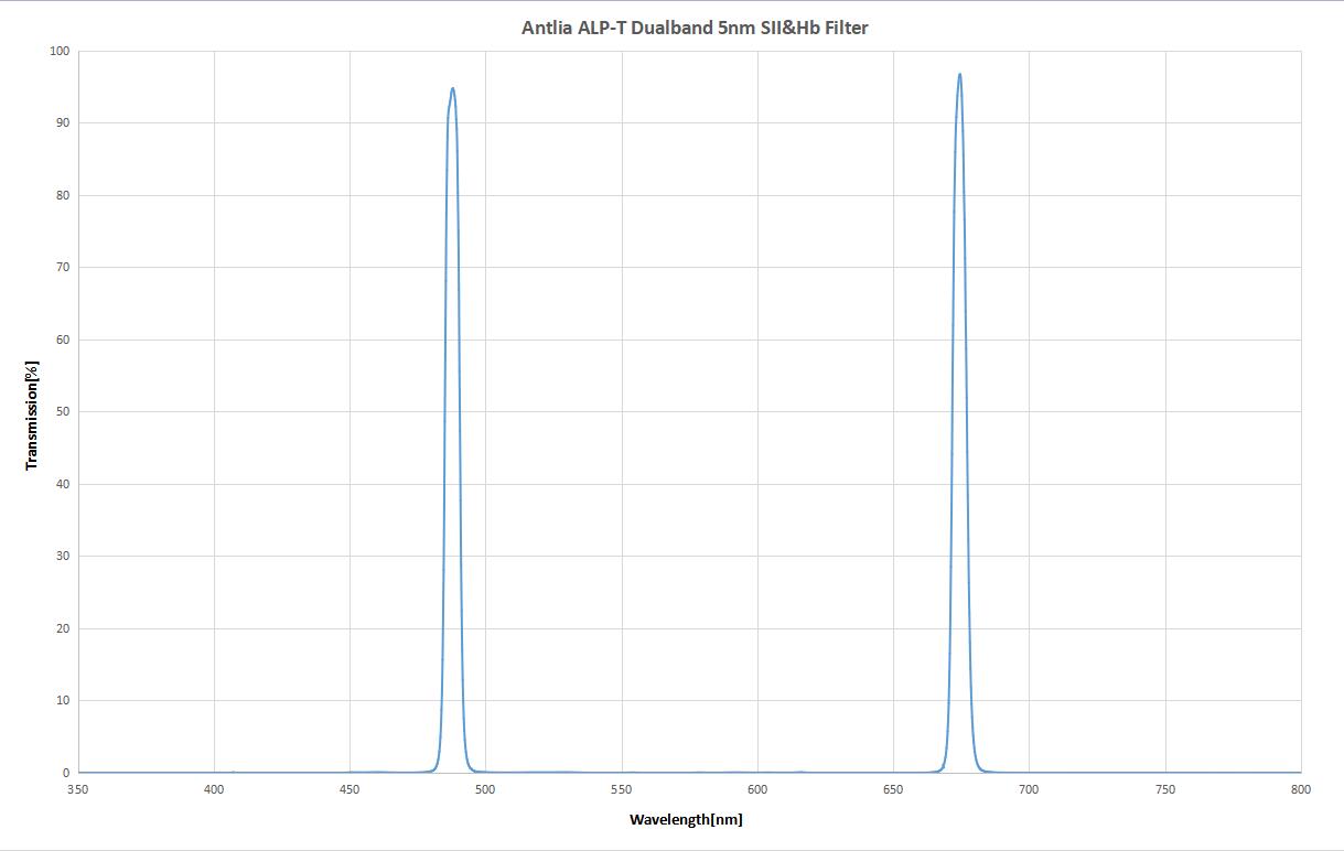 ALP-T dual band 5nm SII-Hb spectrum curve.jpg
