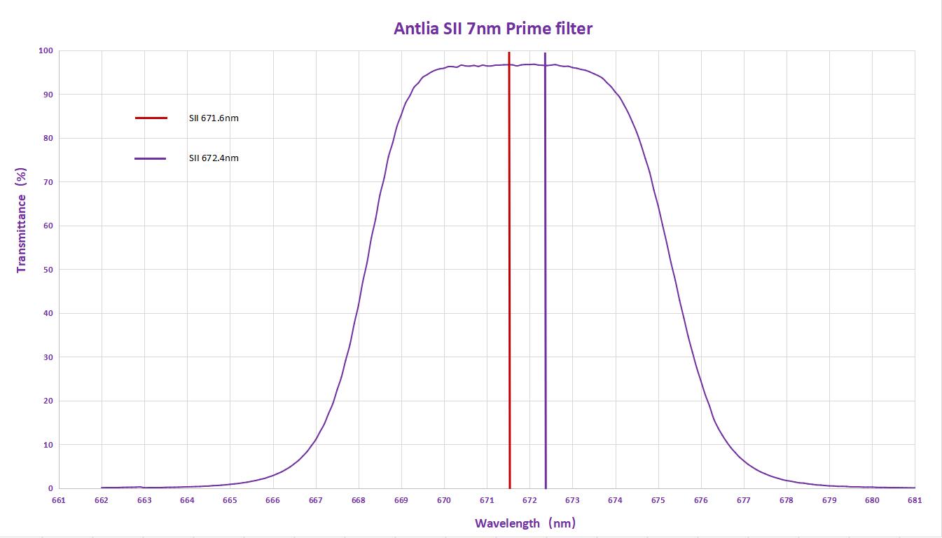 Courbe spectrale du filtre Antlia SII 7nm Prime.jpg
