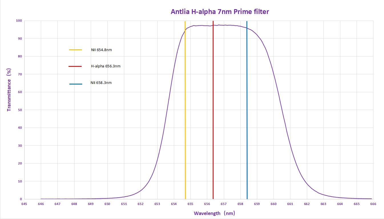Antlia H-alpha 7nm Prime filter spectrum curve.jpg