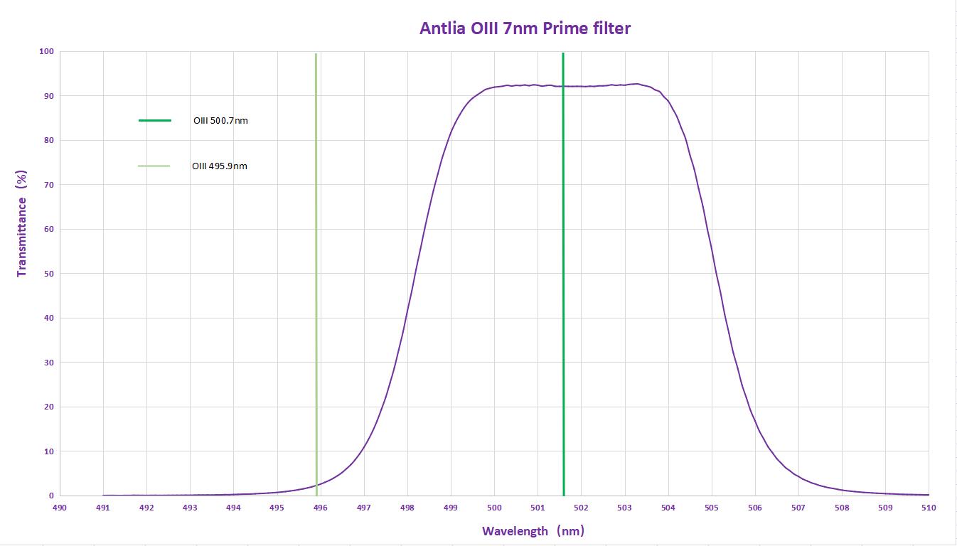 Courbe spectrale du filtre Antlia OIII 7nm Prime.jpg