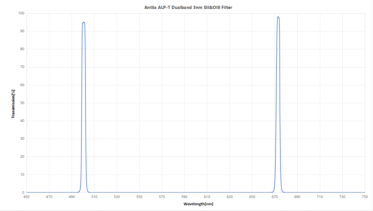 Spectrum Curve dualband SII,OIII.png