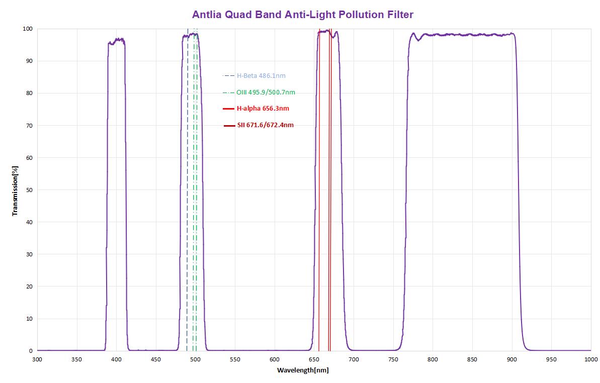 Antlia Quad Band filter spectrum curve.jpg